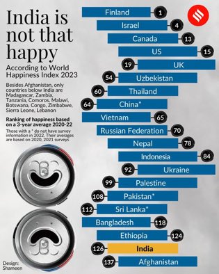 The Truth About the World Happiness Index India on 126 Position ?