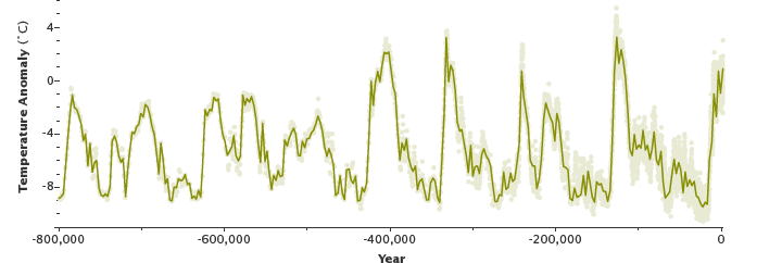 Global Warming_Pre Historic period