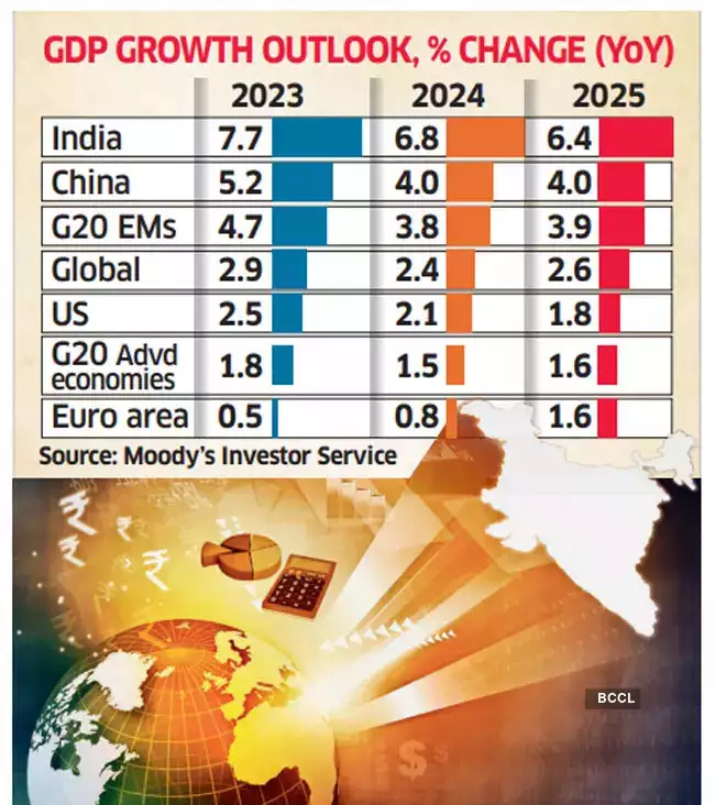 Moody’s improves India’s GDP prediction for 2024 to 6.8% from 6.1%