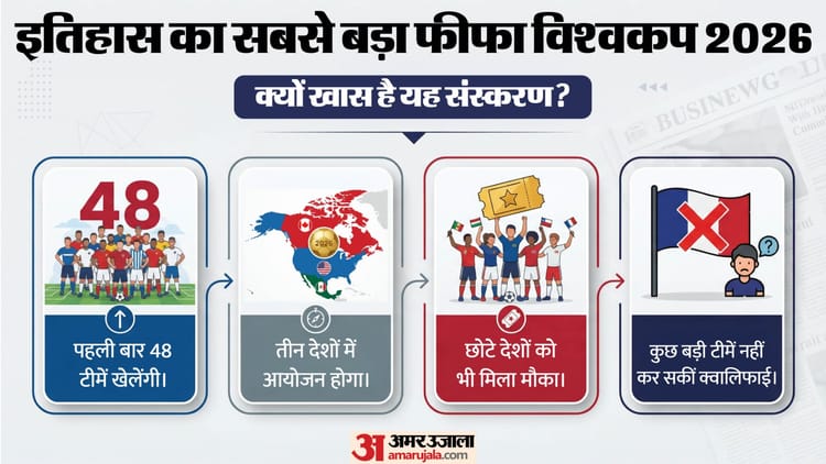 FIFA WC 2026: 48 देशों का मंच तैयार! किस महाद्वीप से कितनी टीमें और क्या है फॉर्मेट? विश्व कप की पूरी जानकारी