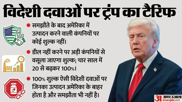 US Tariff: क्या दवाओं पर ट्रंप के 100% टैरिफ से भारत पर भी असर, नए फैसले से कितना प्रभावित होगा फार्मा सेक्टर?