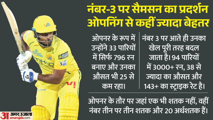 IPL 2026: चेन्नई सुपर किंग्स कर रही बहुत बड़ी गलती! सैमसन और ऋतुराज का ओपनिंग करना क्यों गलत? समझें पूरा मामला