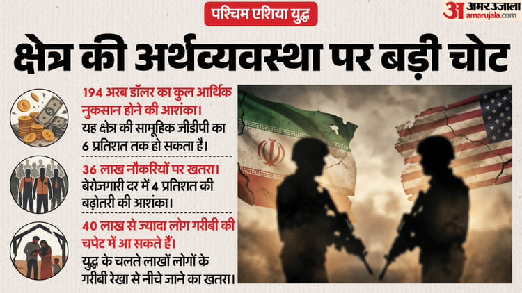 पश्चिम एशिया युद्ध की भारी कीमत: जीडीपी में 2025 की बढ़ोतरी से ज्यादा का नुकसान, UN की रिपोर्ट में अहम खुलासा