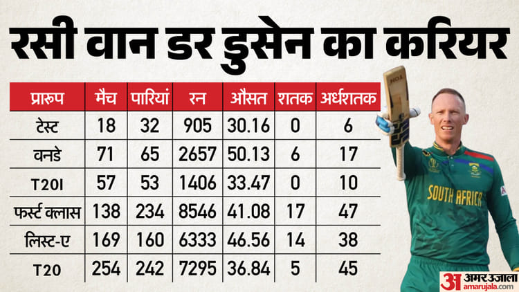 रसी वान डर डुसेन ने लिया संन्यास: दक्षिण अफ्रीका ने सेंट्रल कॉन्ट्रैक्ट से निकाला था; भावुक होकर लिखी ये बातें